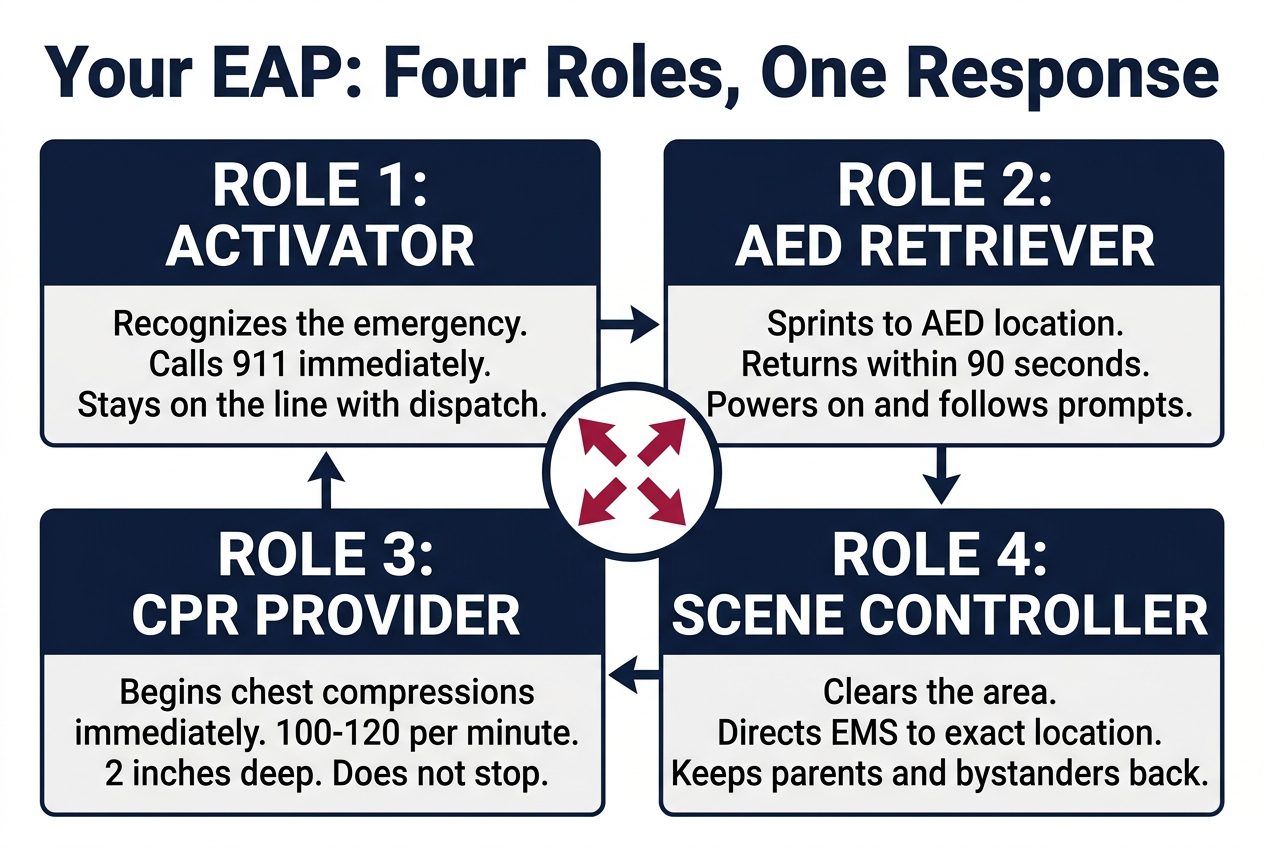 Your EAP: Four Roles, One Response