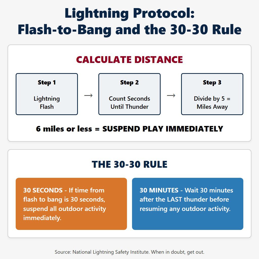 Lightning Protocol: Flash-to-Bang and the 30-30 Rule