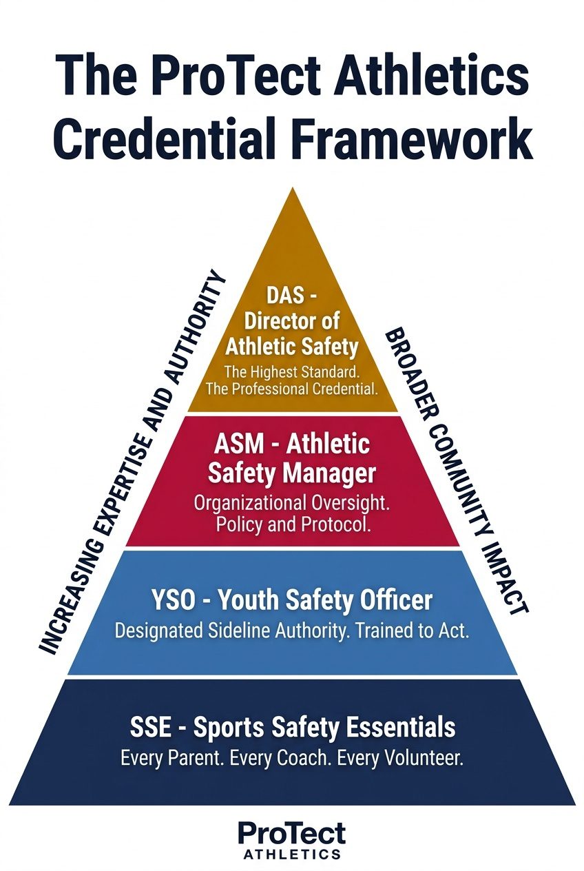 The ProTect Athletics Credential Framework