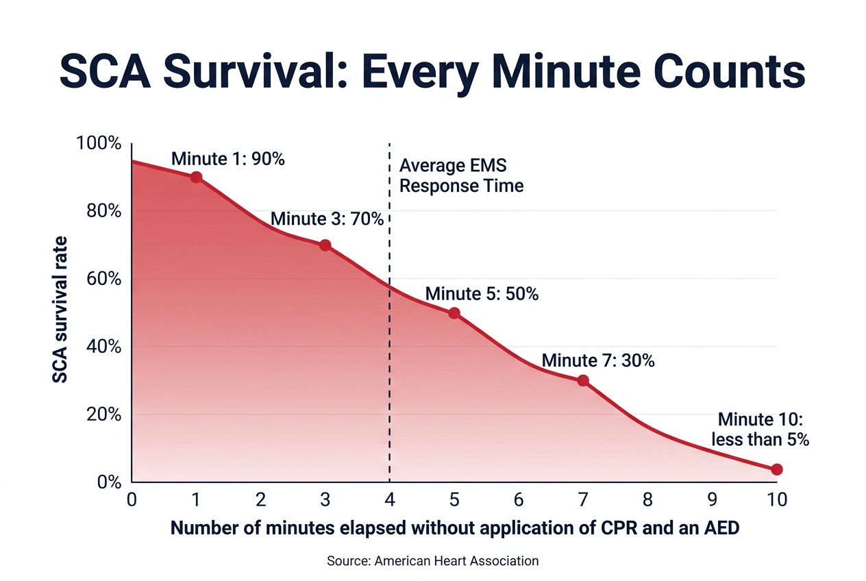 SCA Survival Curve