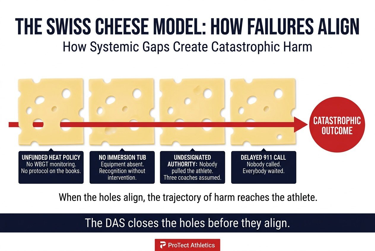 The Swiss Cheese Model: How Failures Align and How Systemic Gaps Create Catastrophic Harm