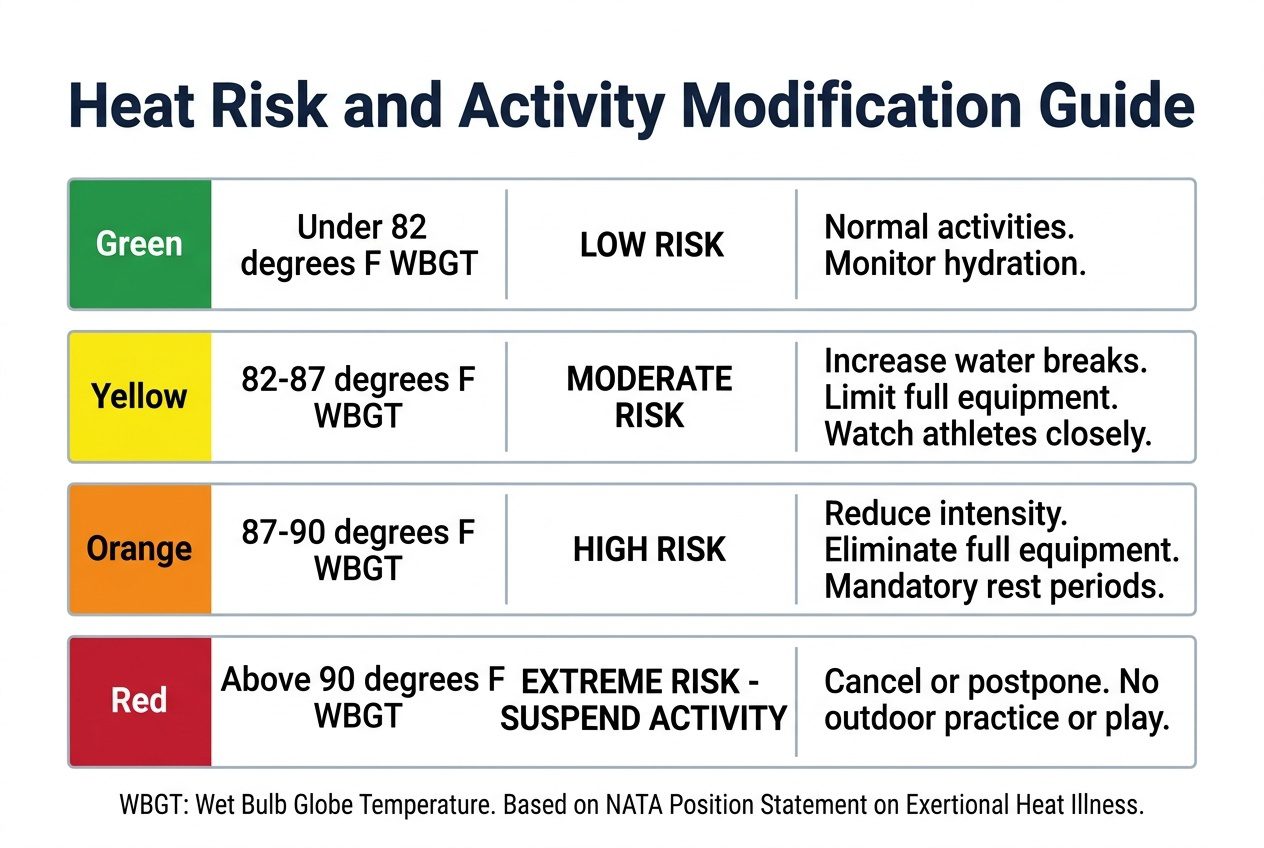 Heat Risk and Activity Modification Guide: WBGT Thresholds for Practice Modification